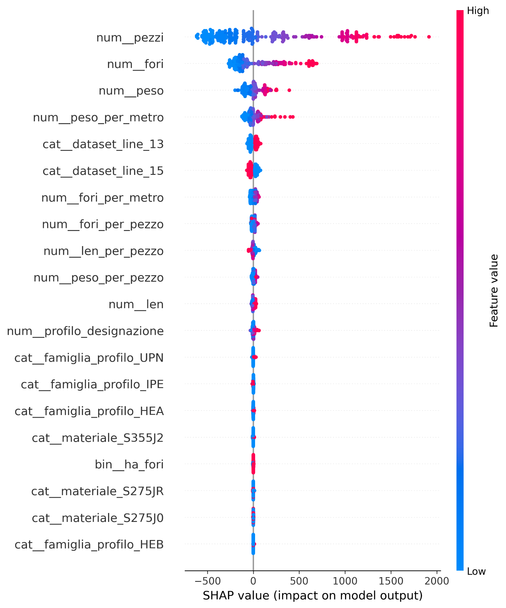 SHAP beeswarm summary showing the features that most influence the industrial processing-time prediction model.